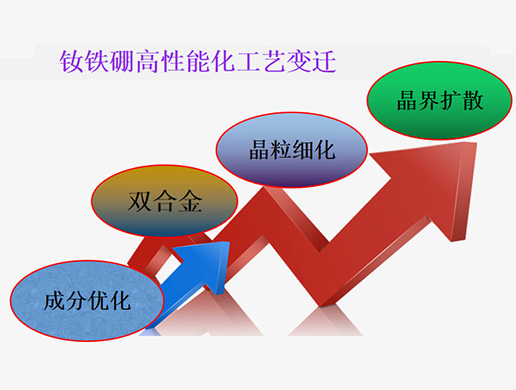 磁學(xué)堂·釹鐵硼永磁“整容工程”----晶界擴(kuò)散技術(shù)